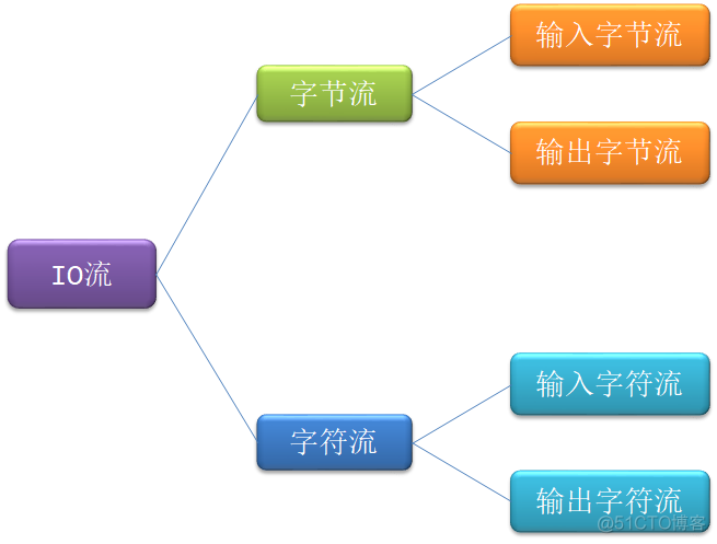 javaIO--数据流之IO流与字节流_字节数组_03