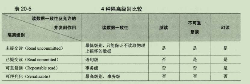 数据库的脏读、不可重复读和幻读区别_字段