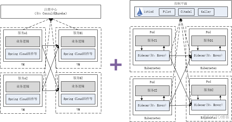 构建基于Spring Cloud向Service Mesh框架迁移的解决方案及思路_Service Mesh_10