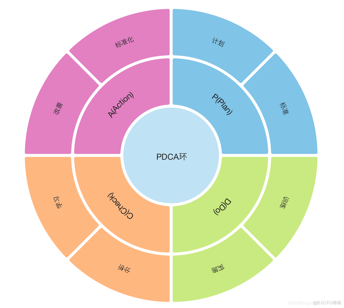 思维模型 PDCA环_基本方法_04