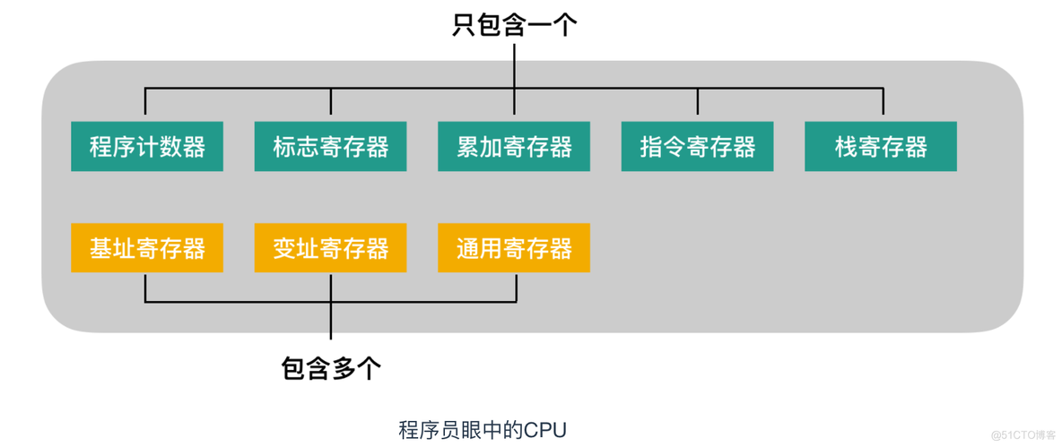 程序员需要了解的硬核知识之CPU_数据_04