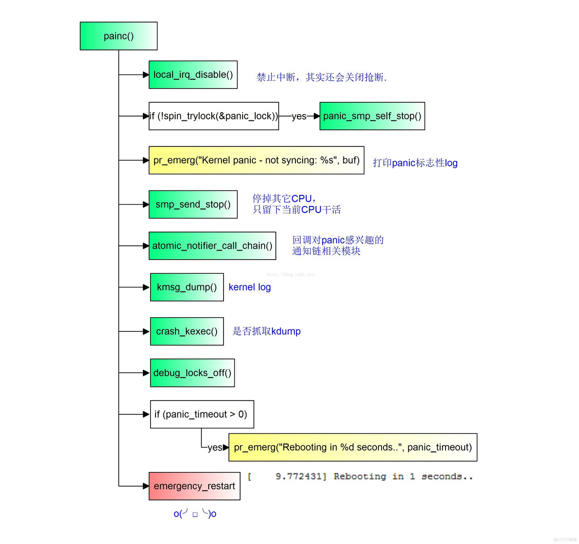 深入 kernel panic 流程【转】_重启_05