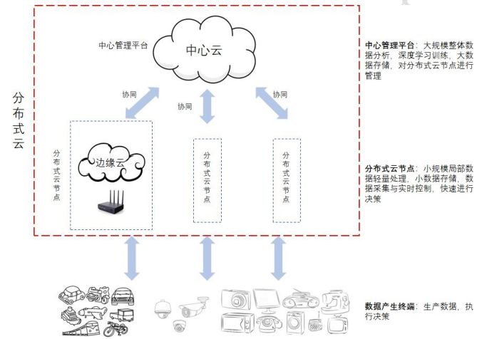 云边协同的新浪潮_解决方案_02