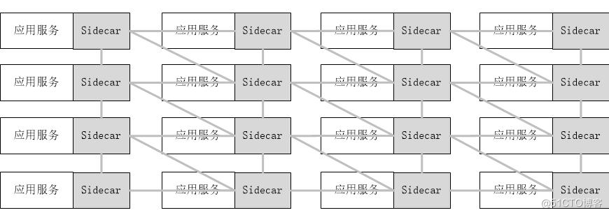 构建基于Spring Cloud向Service Mesh框架迁移的解决方案及思路_Service Mesh_05