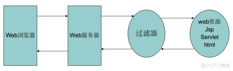 JavaWeb学习笔记——过滤器Filter_web开发