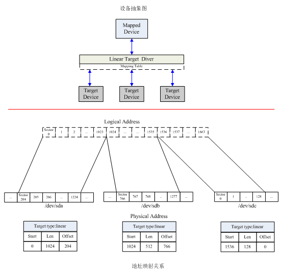 device mapper原理（转载）_device mapper_04