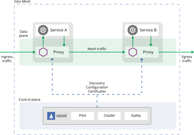 构建基于Spring Cloud向Service Mesh框架迁移的解决方案及思路_Spring Cloud_09