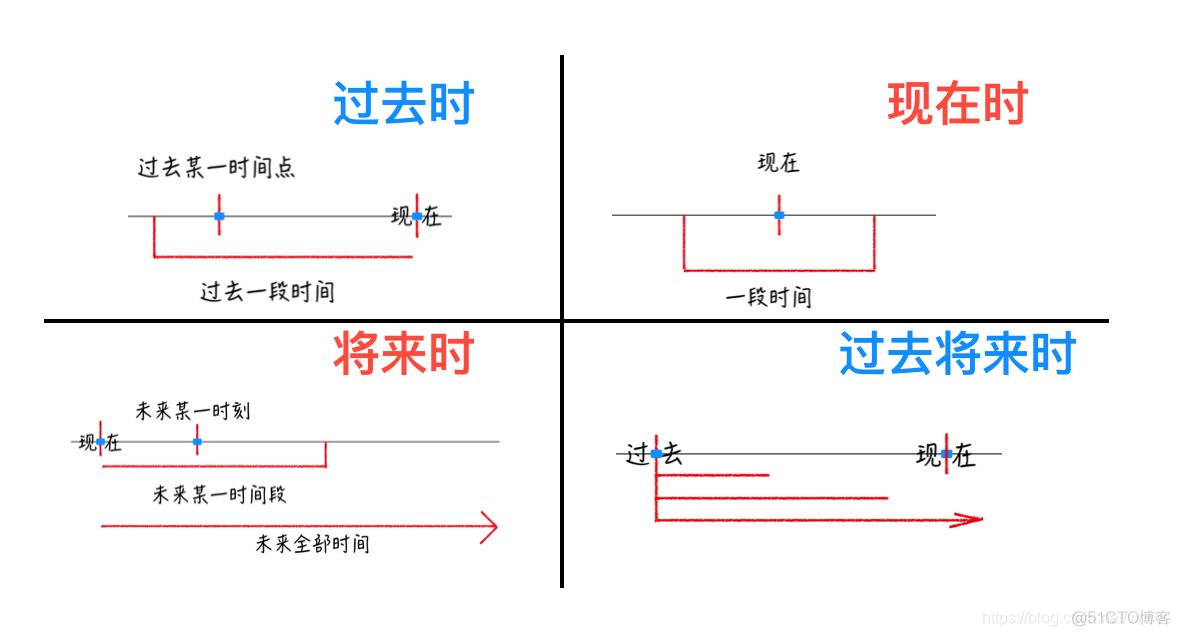 MEM/MBA英语基础（05）时态_思维导图_03