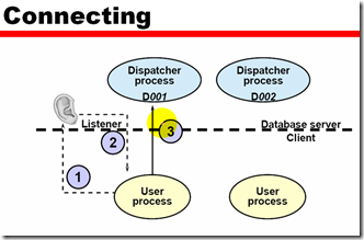 Usage and Configuration of the Oracle shared Server_sed_14