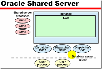 Usage and Configuration of the Oracle shared Server_客户端_09