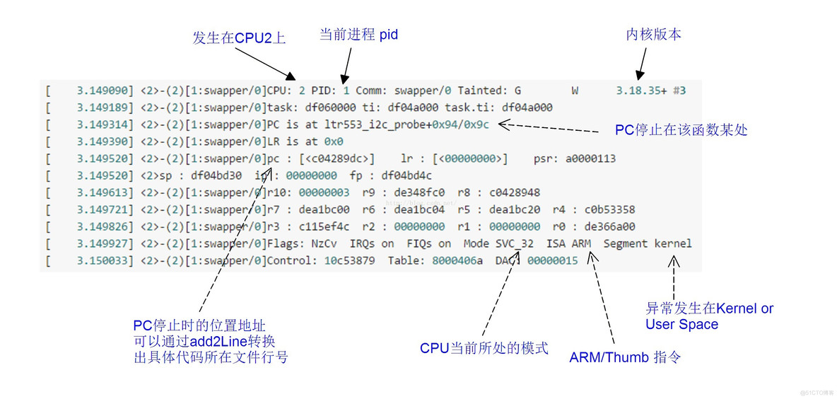 深入 kernel panic 流程【转】_#define_04