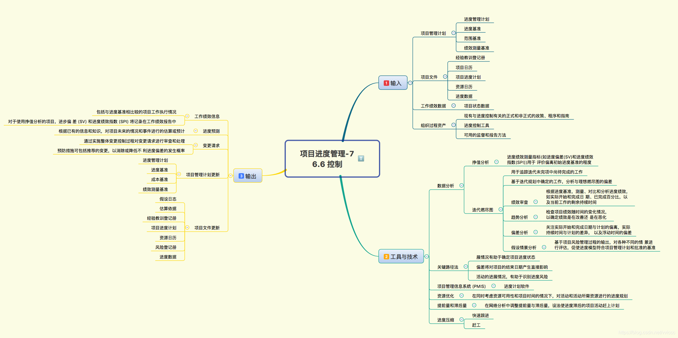 pmp 项目管理(06)项目进度管理 思维导图 解读