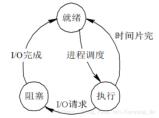 进程的基本状态及转换和阻塞及挂起的理解【转】_就绪状态_02