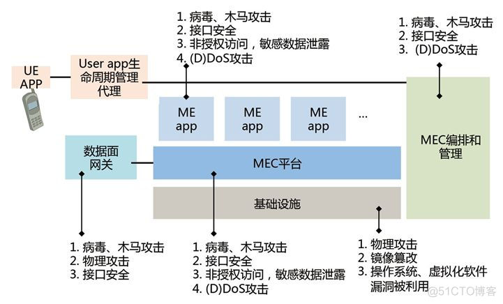 移动边缘计算安全研究_运营商_05