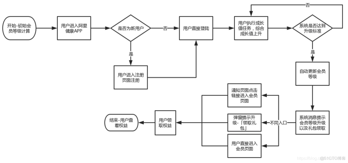 思维模型 流程(顺序 选择 循环)_流程图_03