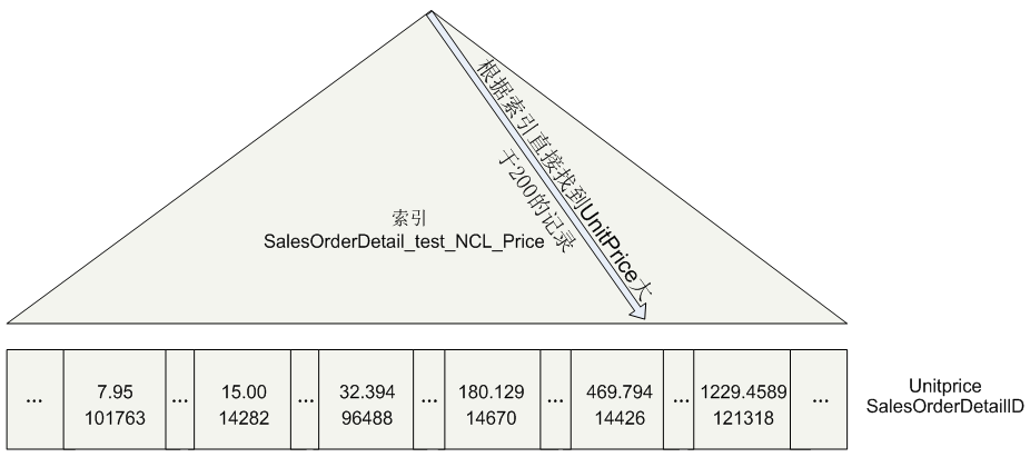 Sql Server中的表访问方式Table Scan, Index Scan, Index Seek_聚集索引_07