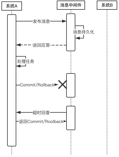 分布式事务之可靠消息_分布式事务_06