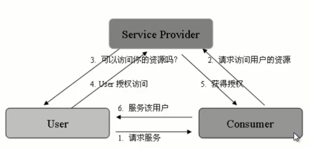 Oauth认证协议_客户端