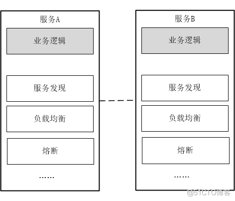 构建基于Spring Cloud向Service Mesh框架迁移的解决方案及思路_Spring Cloud_02