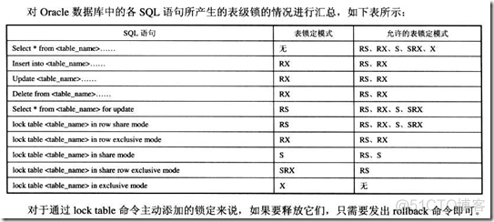 oracle好书(10章 闩锁，锁定和并发)_JAVA_14