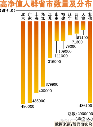 广东48.6万人资产超600万 华东超600万人群最多_数据