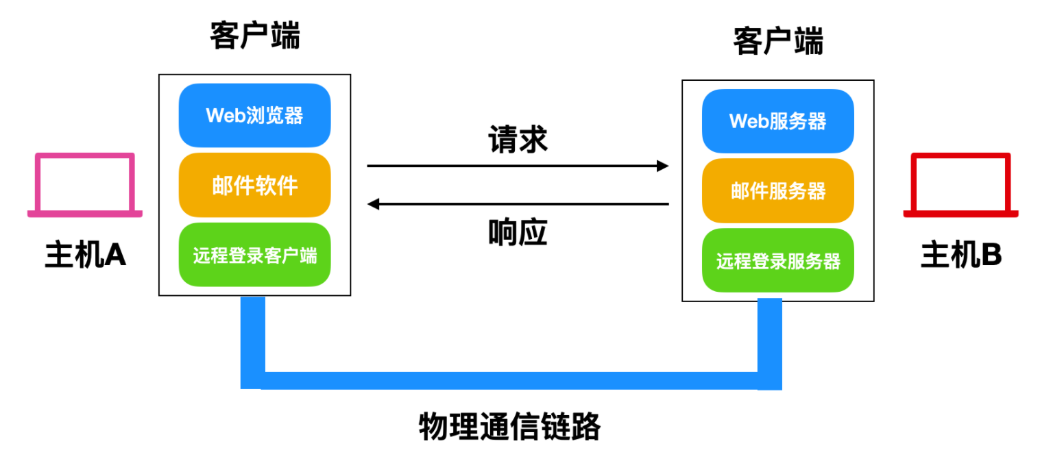 TCP/IP 基础知识_后端_07