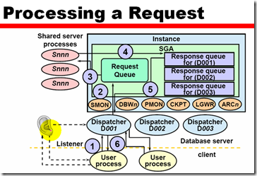 Usage and Configuration of the Oracle shared Server_数据_15