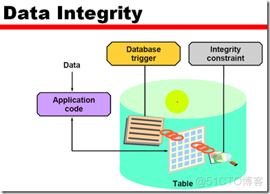 Maintaining Data integrity_多列_02