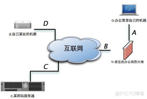 linux  SSH 隧道_端口号