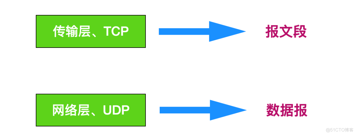 40 张图带你搞懂 TCP 和 UDP_计算机网络_04