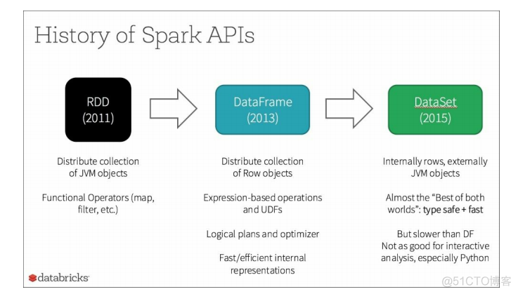 spark 三种数据集的关系（一）_json_03