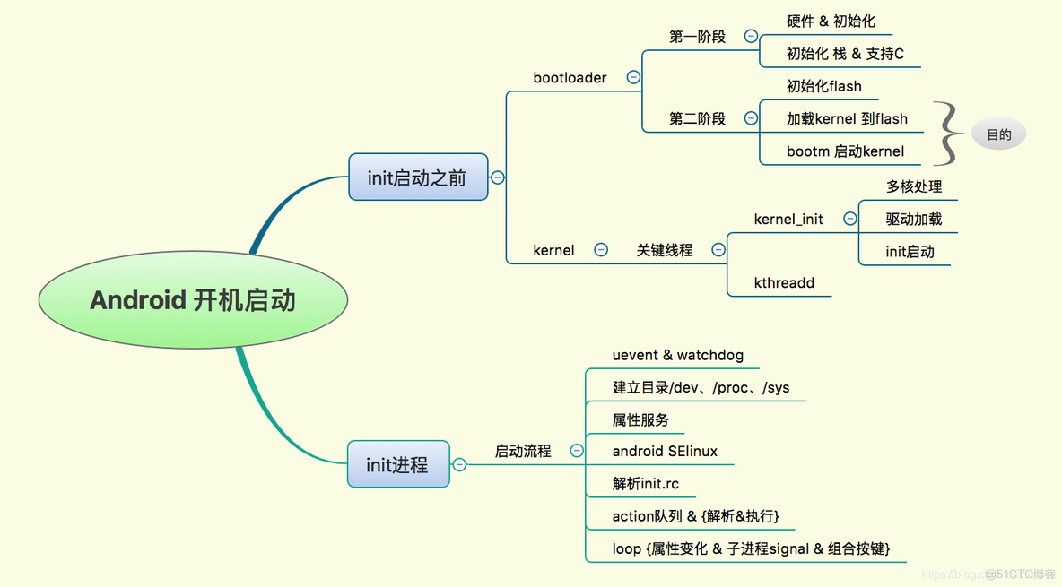 android 开机启动流程分析（02）init的启动流程分析_android