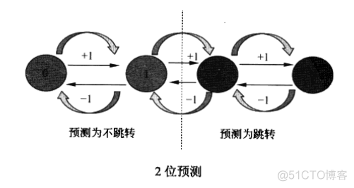 分支预测_函数调用_02