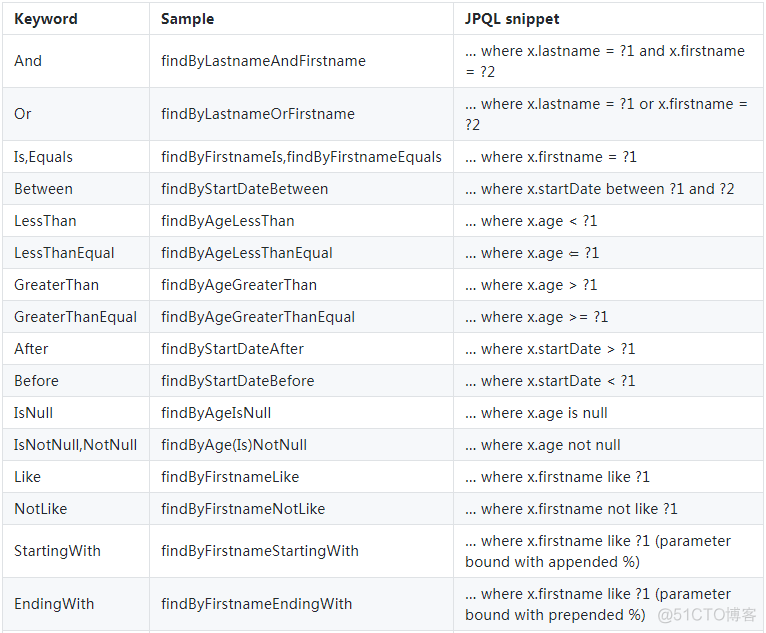 Spring Boot(五)：spring data jpa的使用_数据库