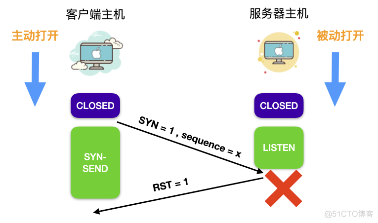 多图详解 TCP 连接管理，太全了！！！_计算机网络_09