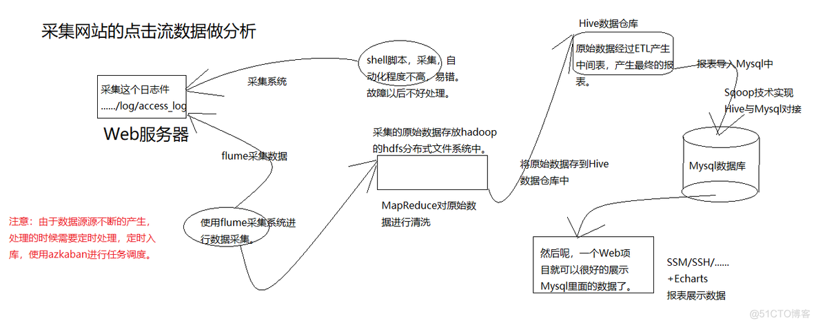 大数据平台网站日志分析系统_数据采集_04