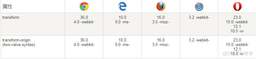 CSS3 2D转换_safari
