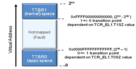 ARMV8体系结构简介_虚拟地址_04