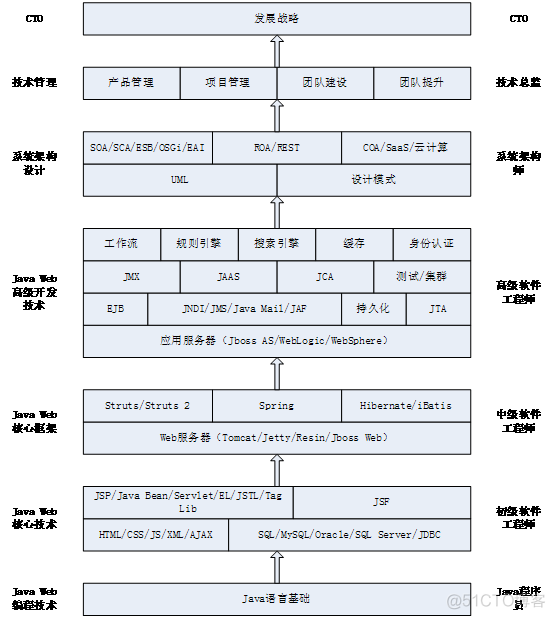 如何成为java架构师（转载）_java