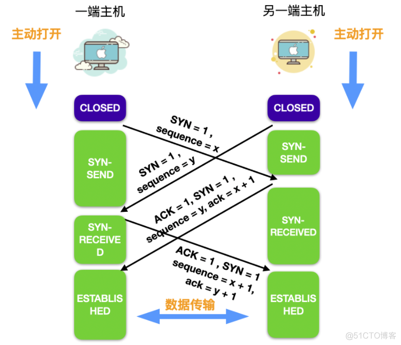 多图详解 TCP 连接管理，太全了！！！_服务器_11