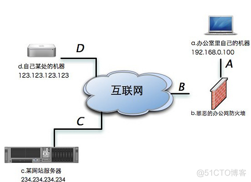 linux  SSH 隧道_ip地址_02