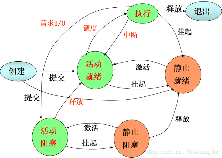 进程的基本状态及转换和阻塞及挂起的理解【转】_就绪状态_06