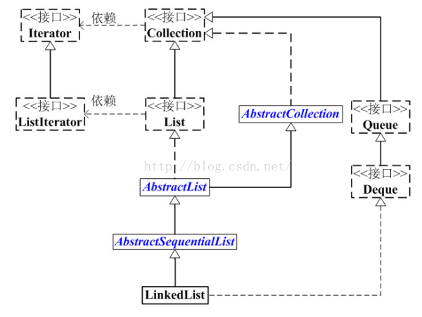 java集合框架04——LinkedList和源码分析_java