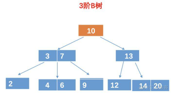 B树和B+树_结点_10