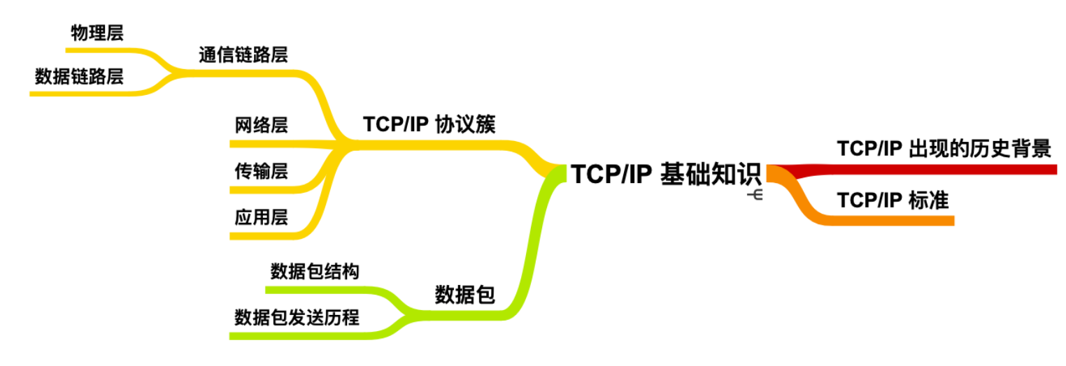 TCP/IP 基础知识_首部