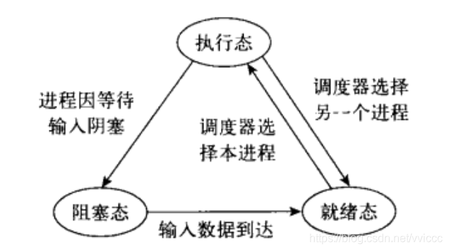 操作系统哲学原理（04）进程原理-进程_unix_03