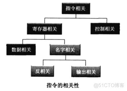 指令相关_寄存器