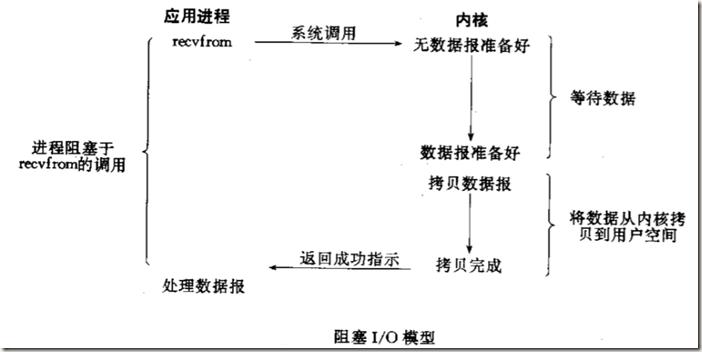 UNIX网络编程读书笔记：I/O模型（阻塞、非阻塞、I/O复用、信号驱动、异步）_应用进程