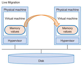 OpenStack虚拟机冷迁移与热迁移_数据