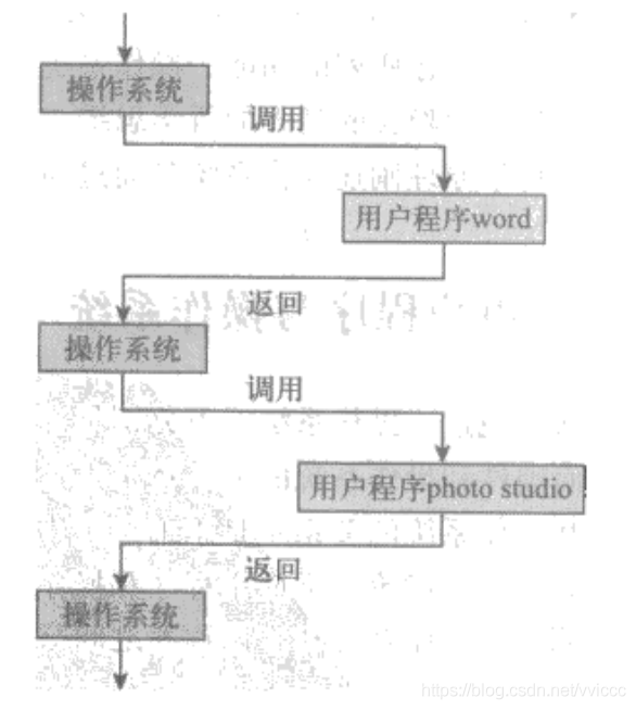 操作系统哲学原理（01）基础原理- 操作系统导论_应用程序_04